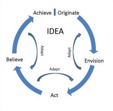 Use the Idea Circle to become happier and more successful